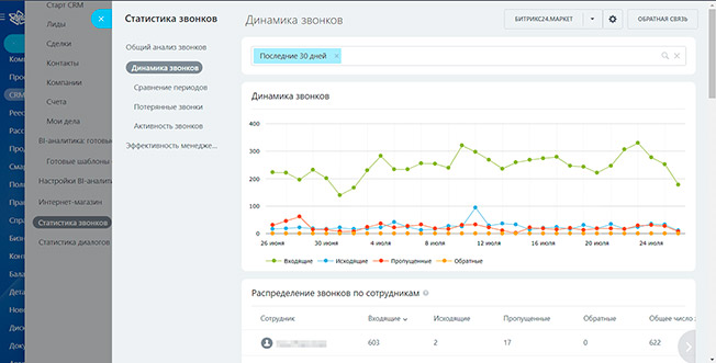 Внедрение корпоративного портала на Битрикс24 и его интеграция с OPERA для сети отелей «Роза Хутор»
